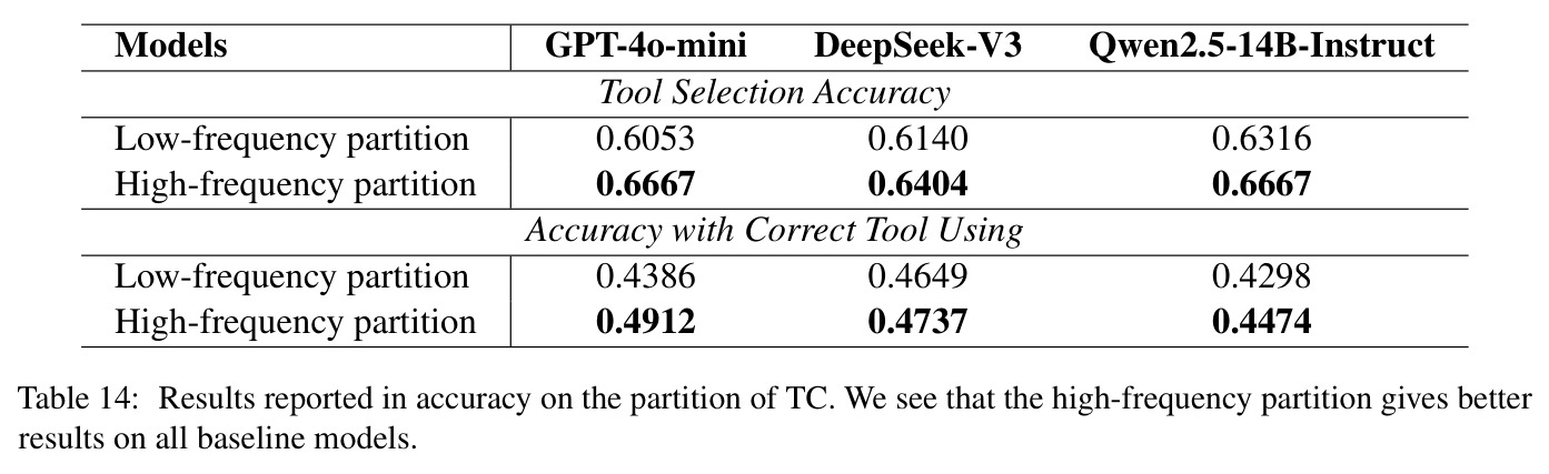 Results reported in accuracy on the partition of TC.