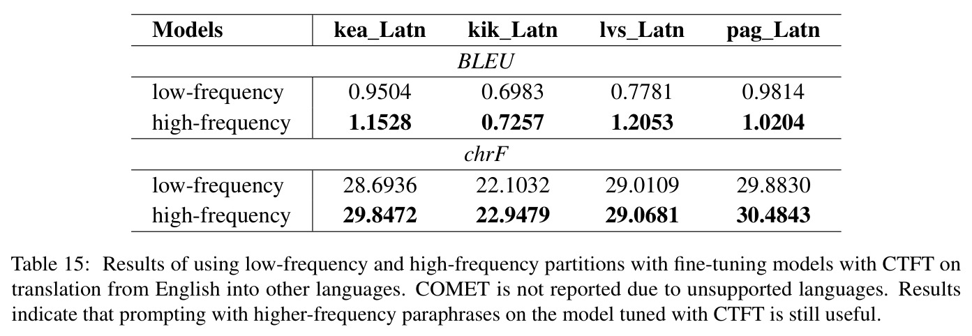 Results of using low-frequency and high-frequency partitions with fine-tuning models with CTFT on translation from English into other languages.