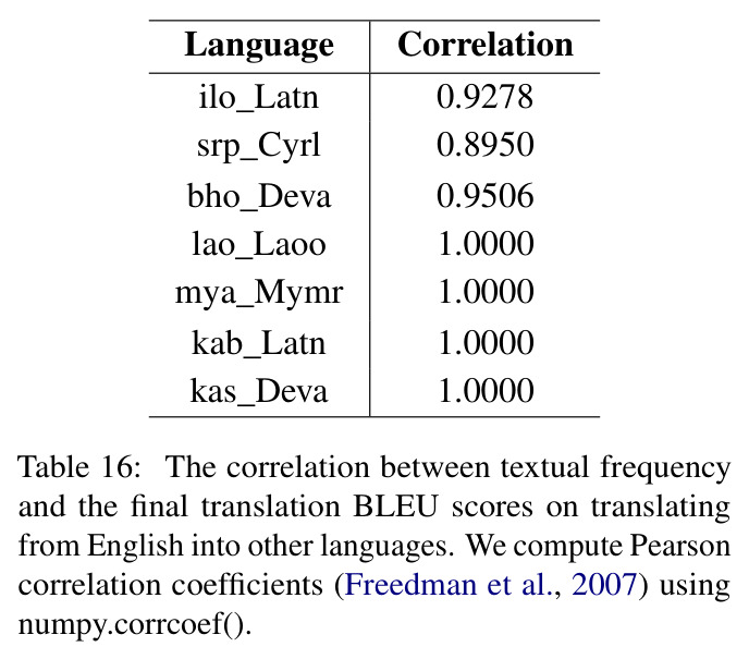 The correlation between textual frequency and the final translation BLEU scores on translating from English into other languages.