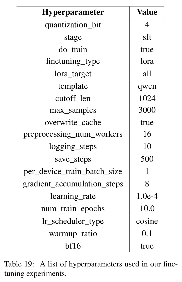 A list of hyperparameters used in our fine-tuning experiments.