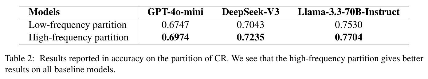 Results reported in accuracy on the partition of CR.