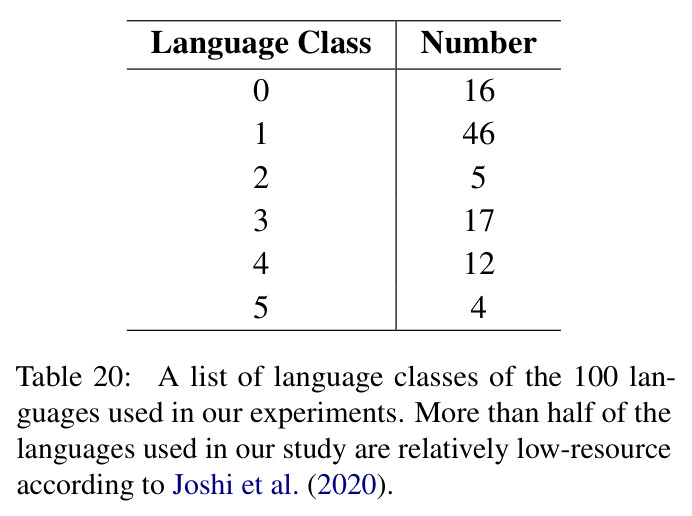 A list of language classes of the 100 languages used in our experiments.