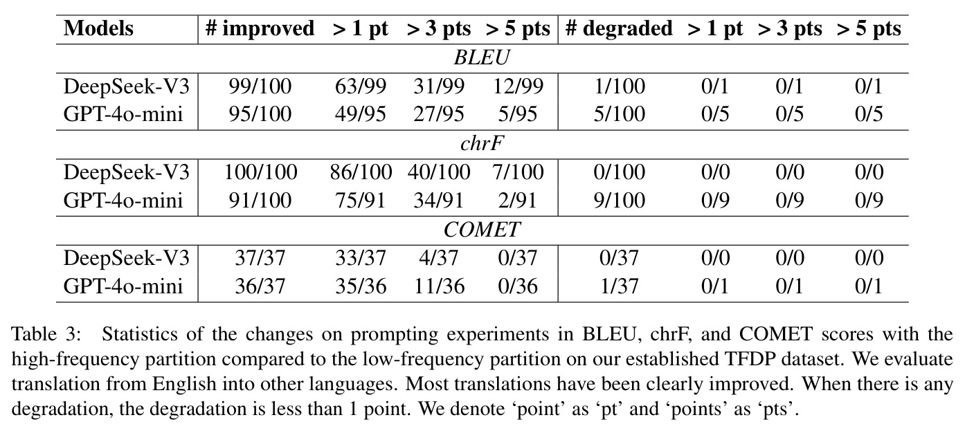 Statistics of the changes on prompting experiments in BLEU, chrF, and COMET scores with the high-frequency partition compared to the low-frequency partition on our established TFDP dataset.