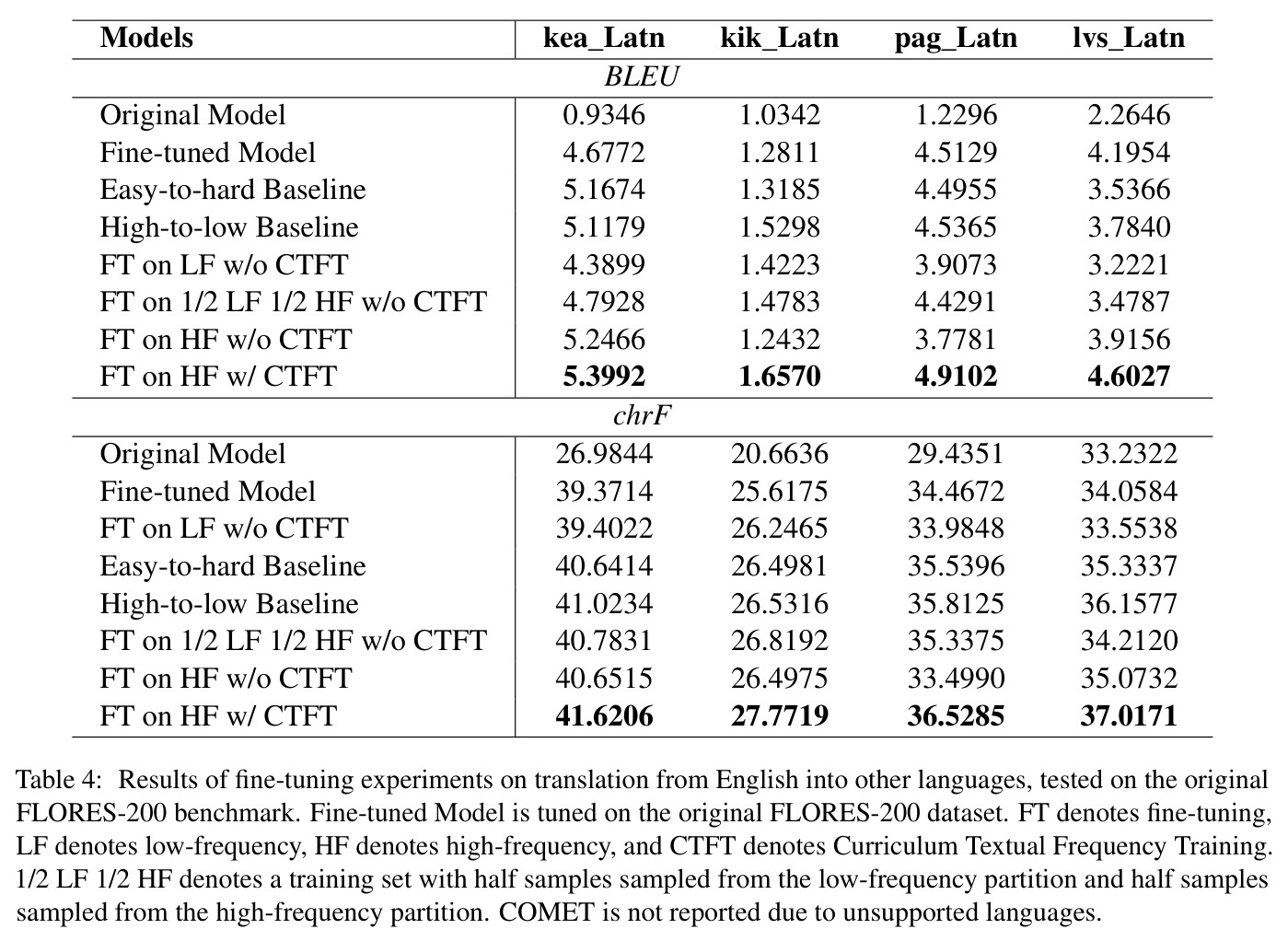 Results of fine-tuning experiments on translation from English into other languages, tested on the original FLORES-200 benchmark.