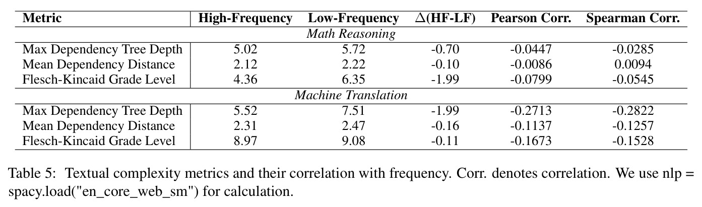 Textual complexity metrics and their correlation with frequency.