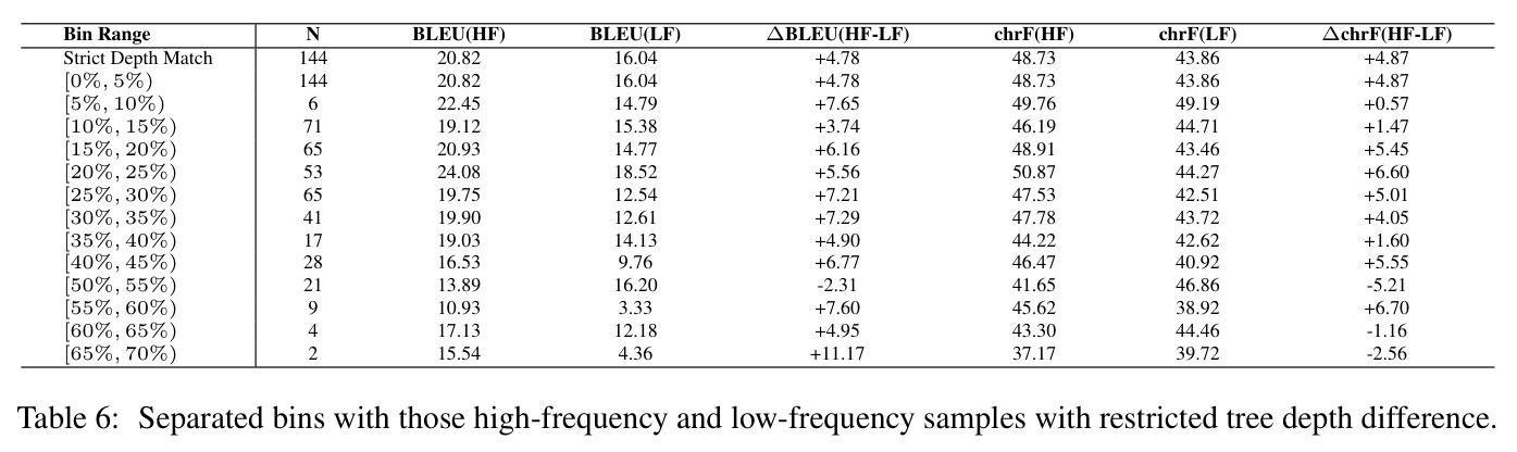 Separated bins with those high-frequency and low-frequency samples with restricted tree depth difference.