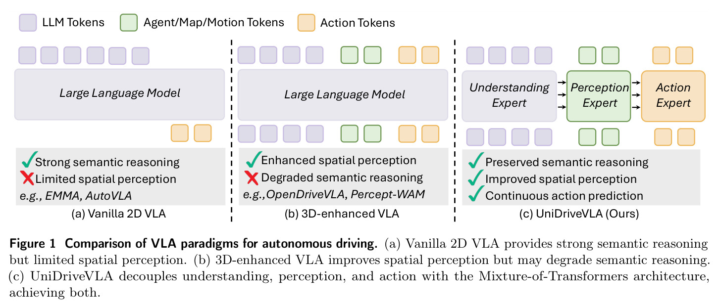Comparison of VLA paradigms for autonomous driving