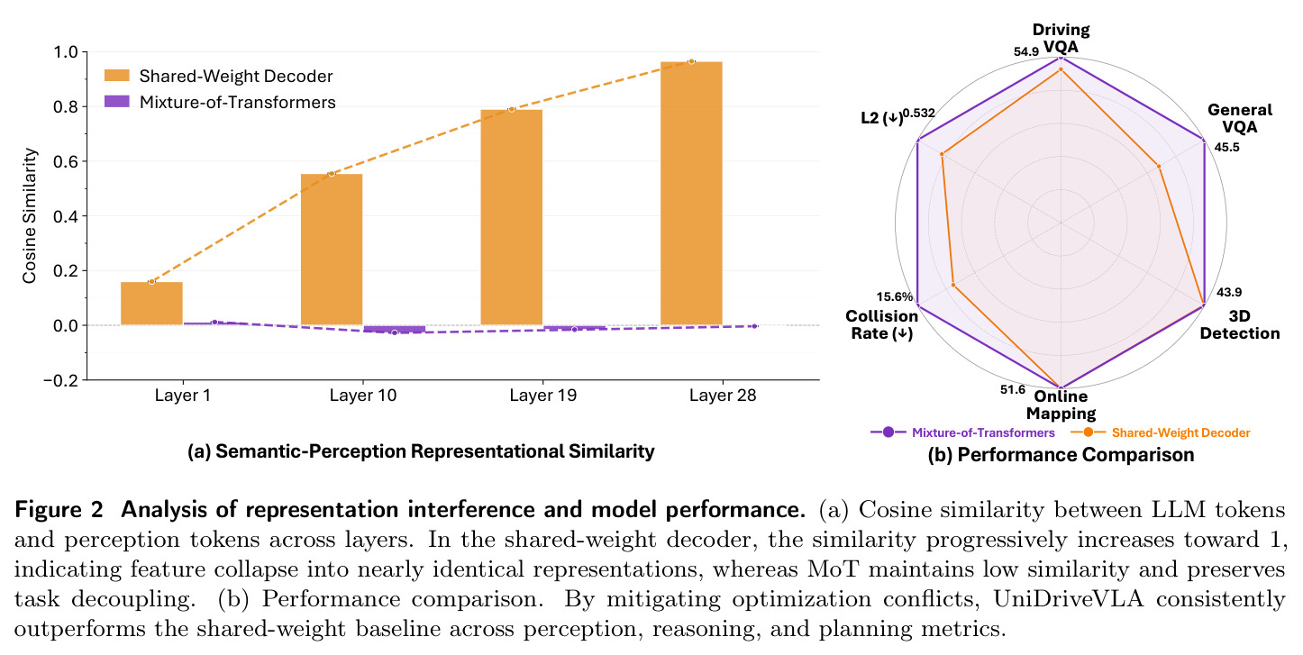 Analysis of representation interference and model performance