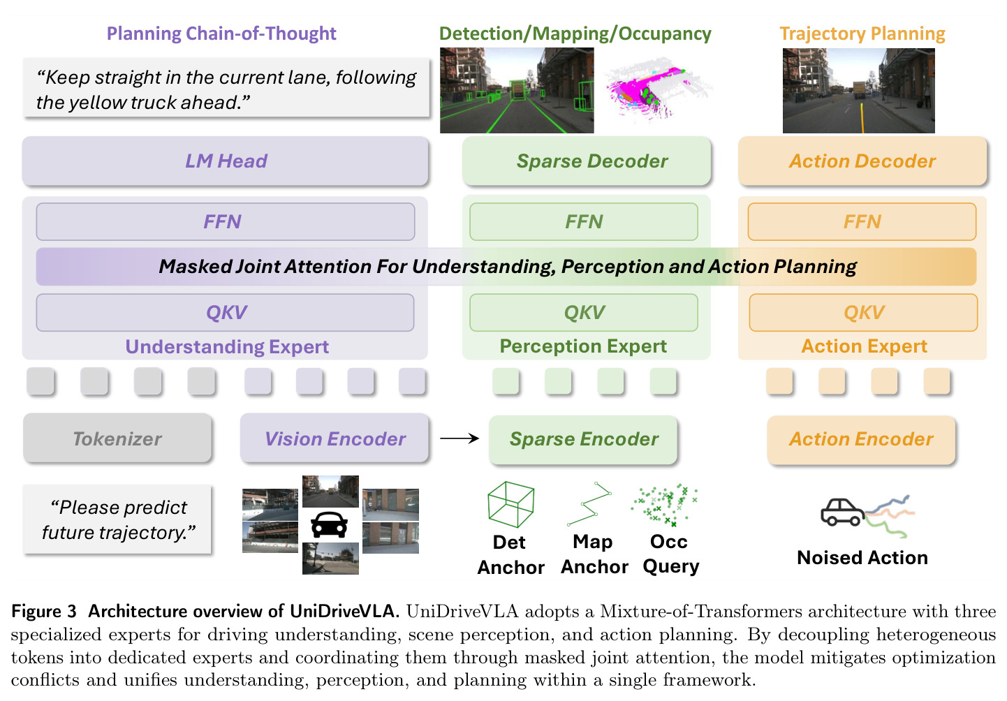 Architecture overview of UniDriveVLA