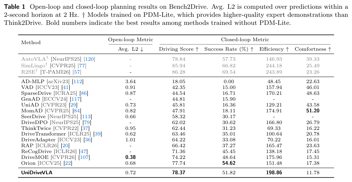 Open-loop and closed-loop planning results on Bench2Drive