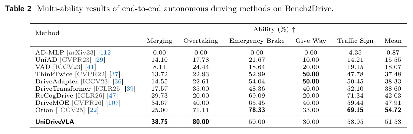 Multi-ability results of end-to-end autonomous driving methods on Bench2Drive