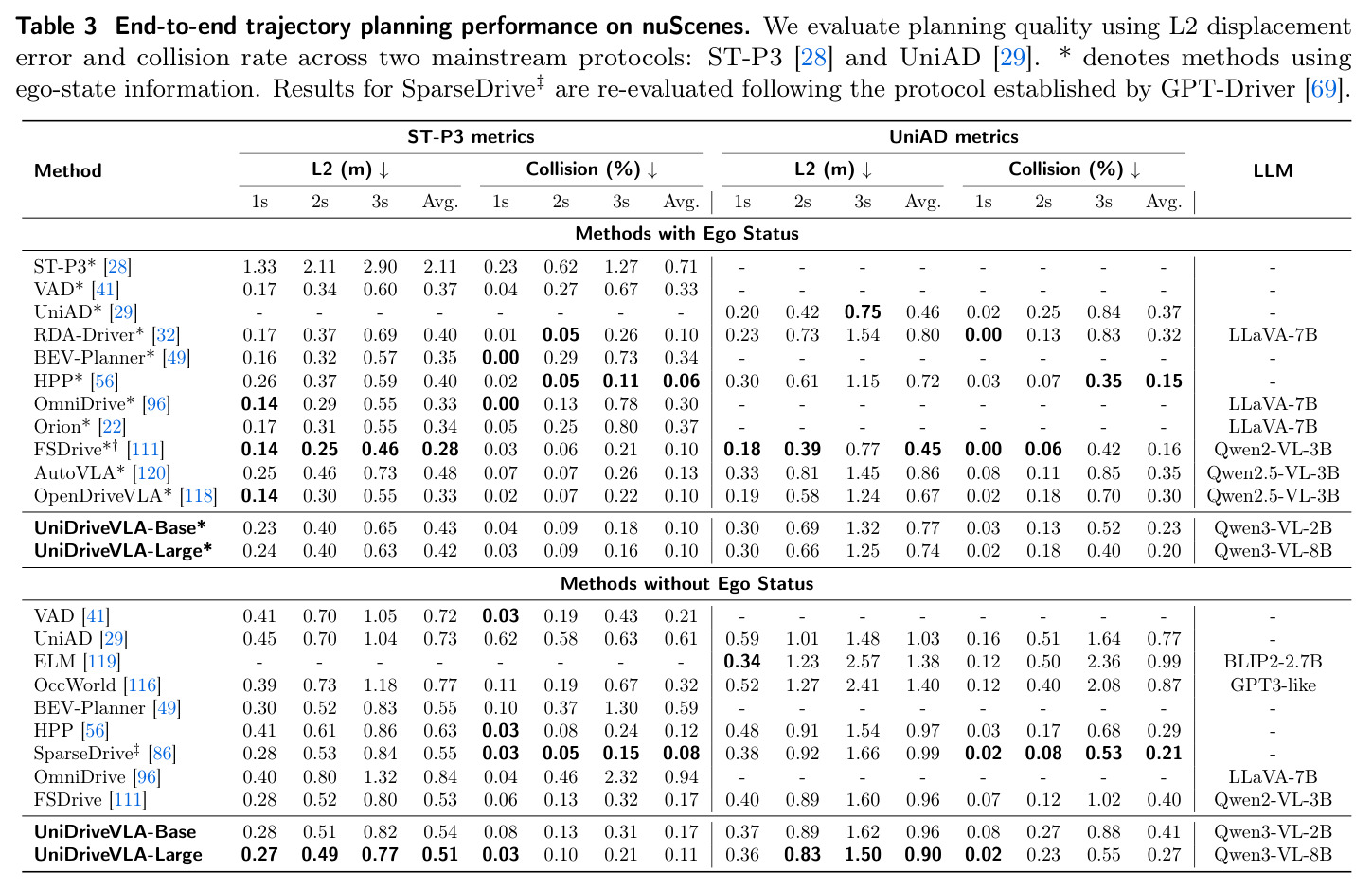 End-to-end trajectory planning performance on nuScenes