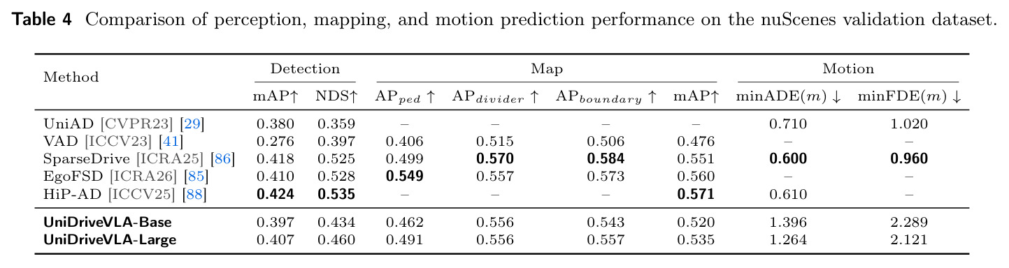 Comparison of perception, mapping, and motion prediction performance on nuScenes