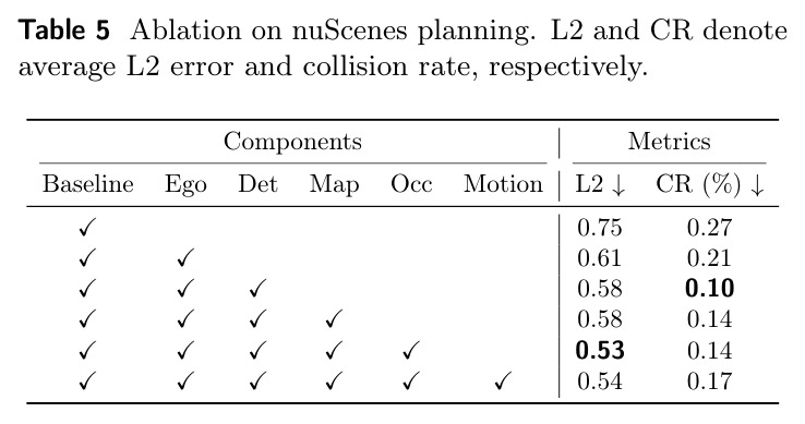 Ablation on nuScenes planning