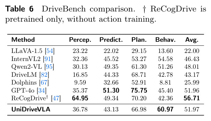 DriveBench comparison