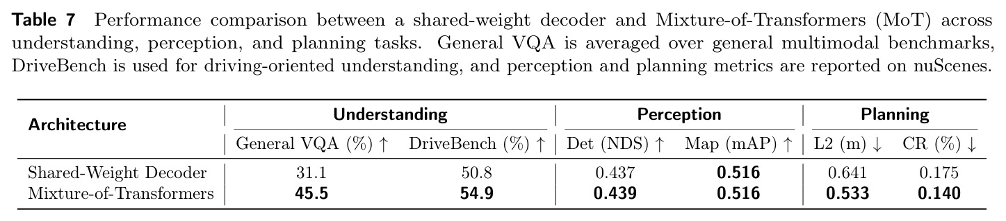 Performance comparison between shared-weight decoder and MoT