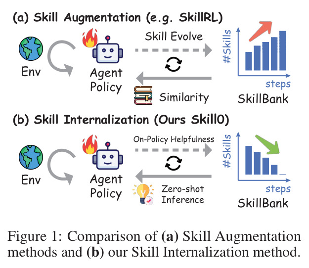 Comparison of (a) Skill Augmentation methods and (b) our Skill Internalization method.