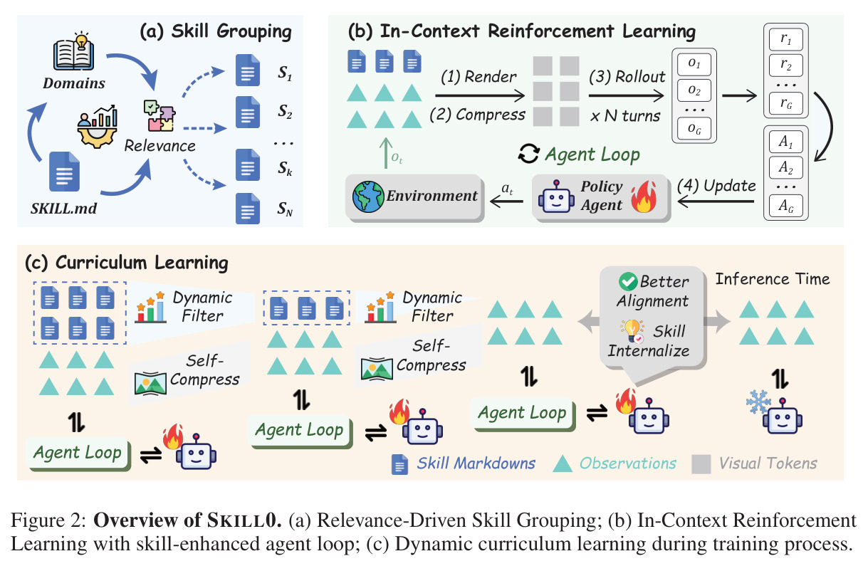 Overview of SKILL0. (a) Relevance-Driven Skill Grouping; (b) In-Context Reinforcement Learning with skill-enhanced agent loop; (c) Dynamic curriculum learning during training process.
