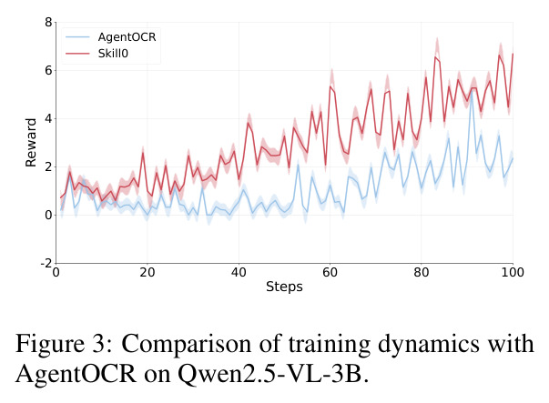 Comparison of training dynamics with AgentOCR on Qwen2.5-VL-3B.