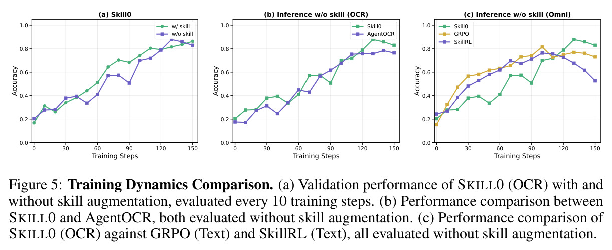 Training Dynamics Comparison. (a) Validation performance of SKILL0 (OCR) with and without skill augmentation; (b) Performance comparison between SKILL0 and AgentOCR, both evaluated without skill augmentation; (c) Performance comparison of SKILL0 (OCR) against GRPO (Text) and SkillRL (Text), all evaluated without skill augmentation.