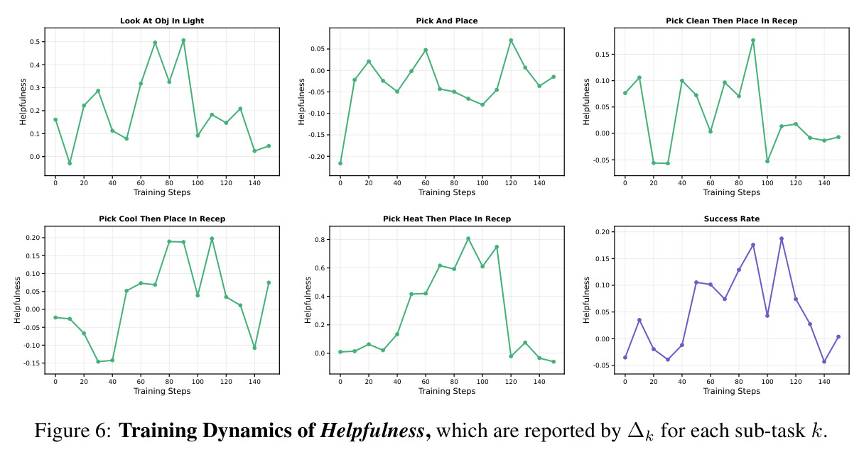 Training Dynamics of Helpfulness, which are reported by Delta_k for each sub-task k.