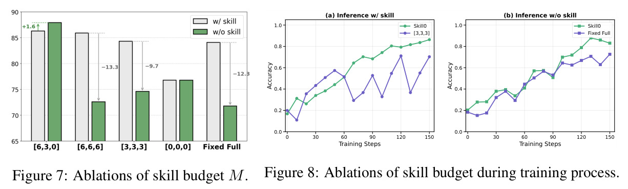 Ablations of skill budget M.