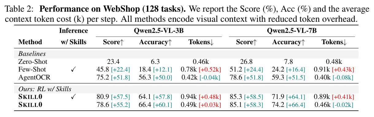 Performance on WebShop (128 tasks).