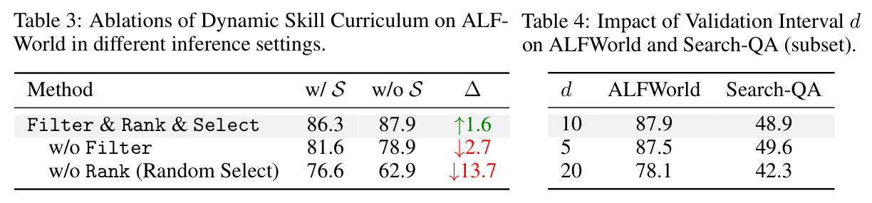 Impact of Validation Interval d on ALFWorld and Search-QA (subset).