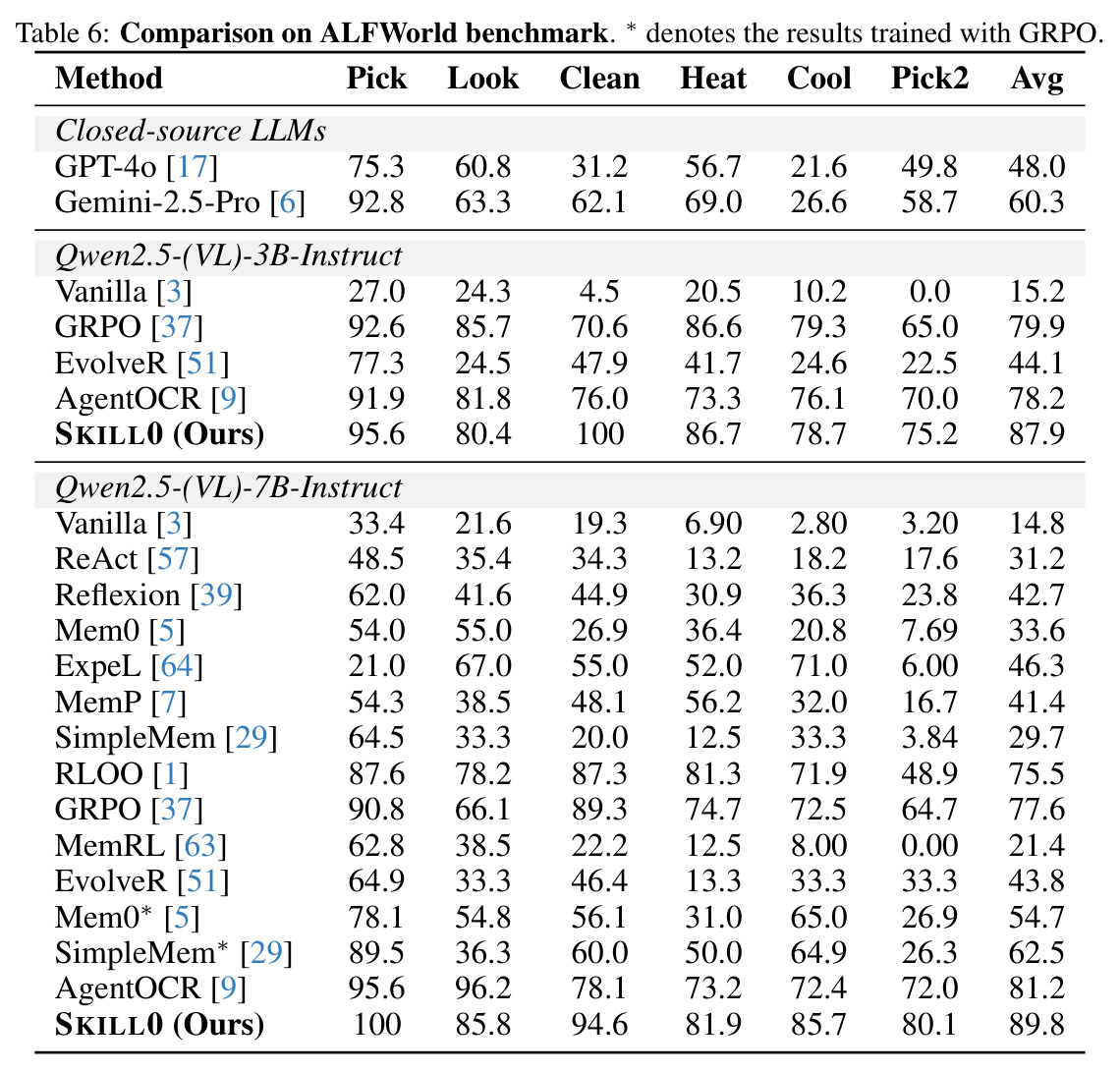Ablations of Dynamic Skill Curriculum on ALF-World in different inference settings.