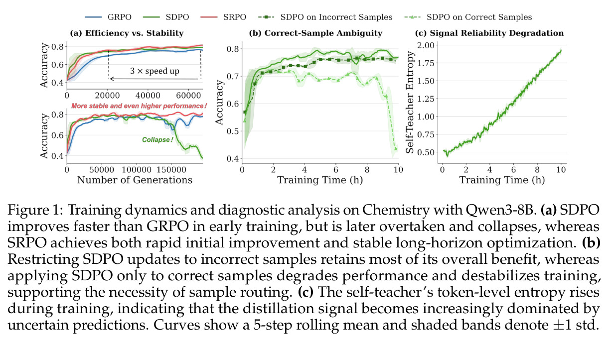 Training dynamics and diagnostic analysis on Chemistry with Qwen3-8B