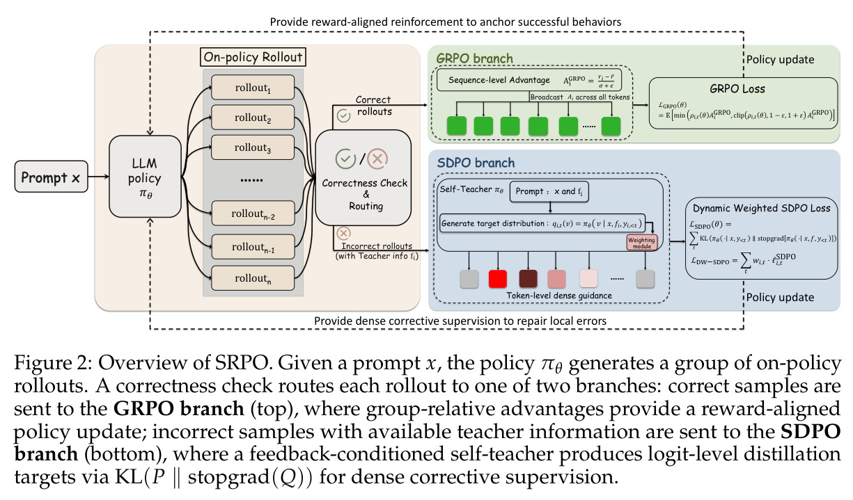 Overview of SRPO