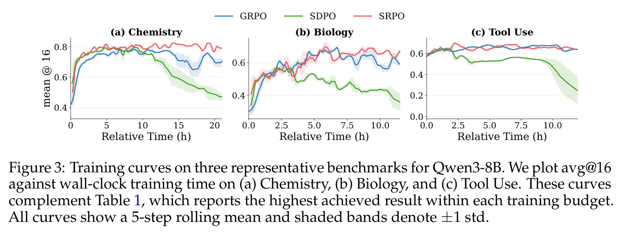 Training curves on three representative benchmarks for Qwen3-8B