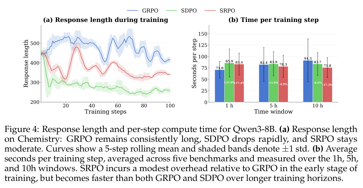 Response length and per-step compute time for Qwen3-8B