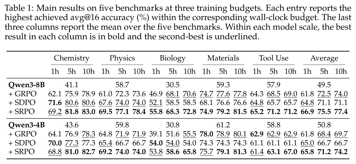 Main results on five benchmarks at three training budgets