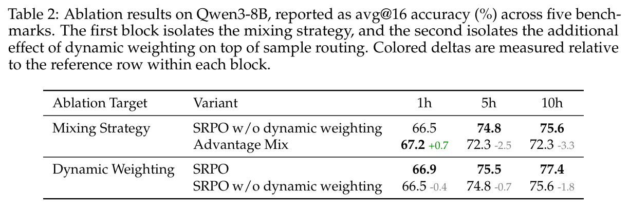 Ablation results on Qwen3-8B