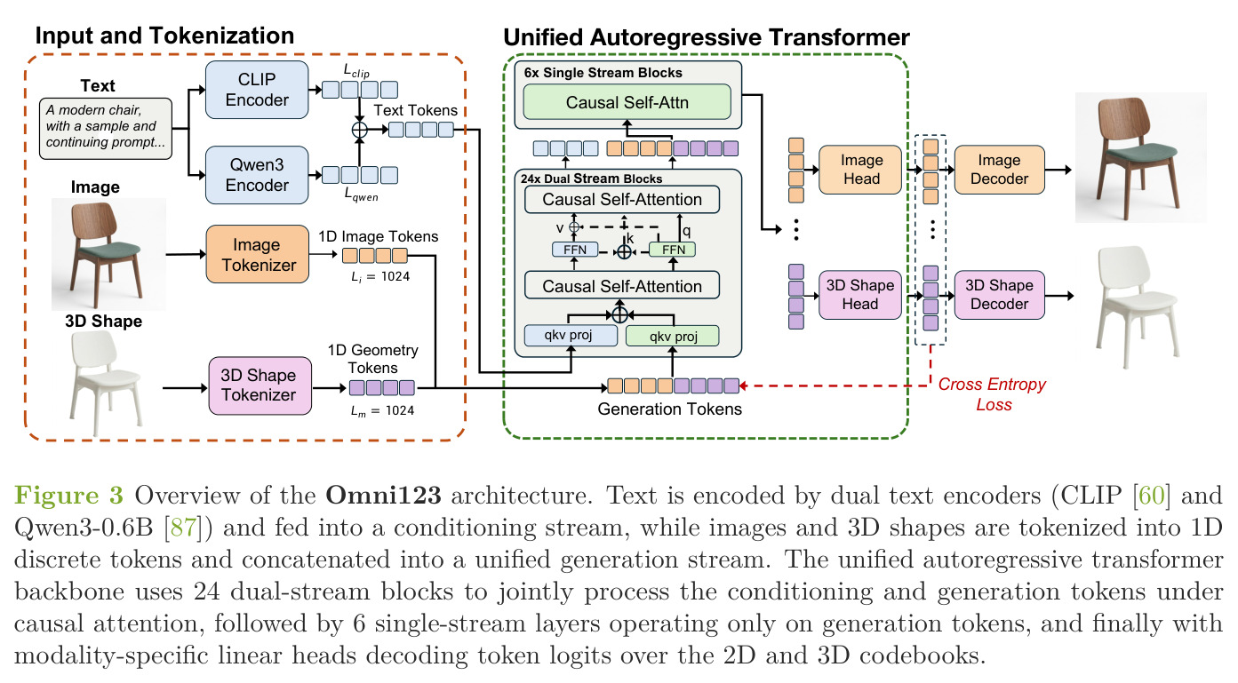 Overview of the Omni123 architecture.