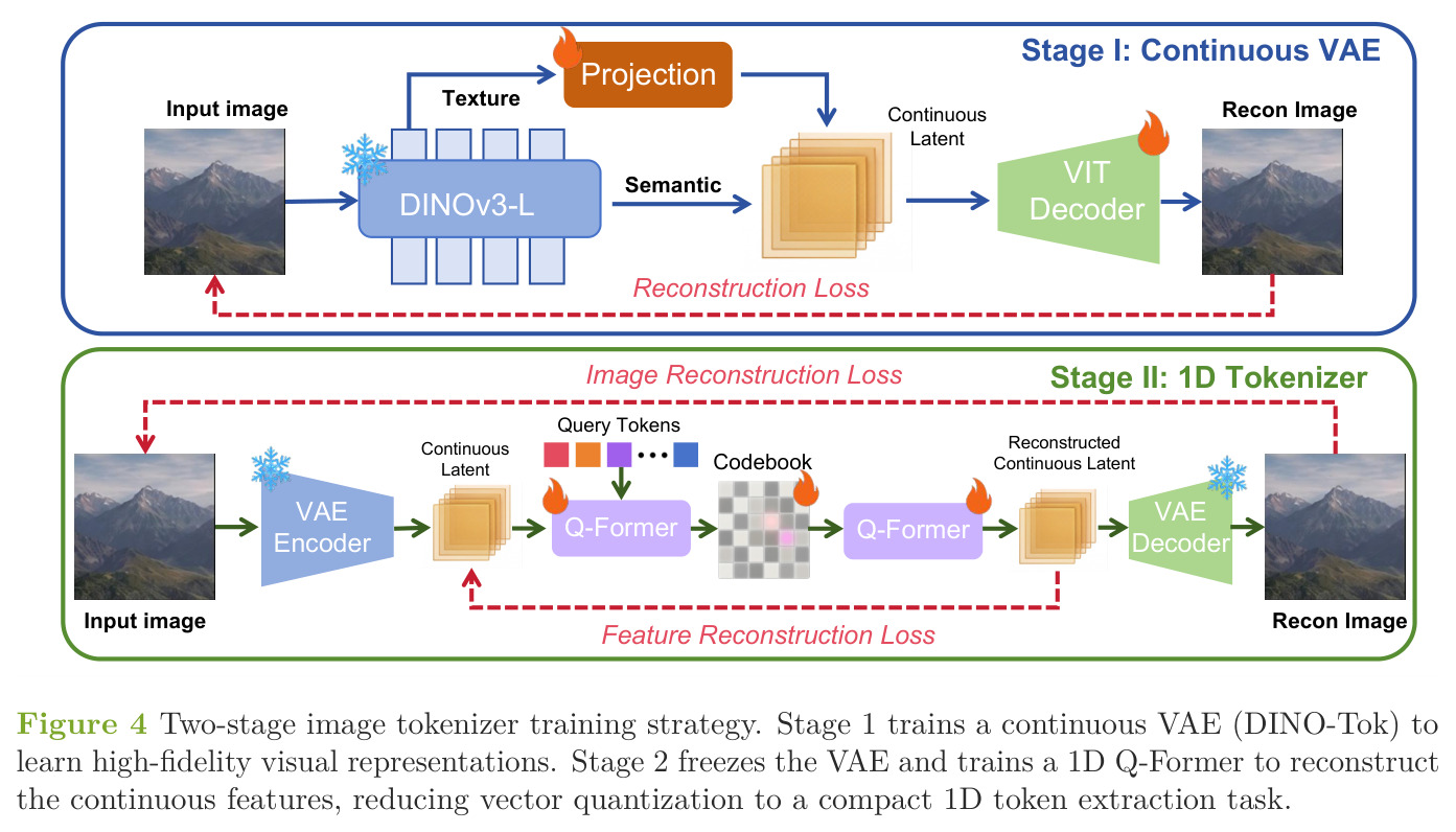 Two-stage image tokenizer training strategy.
