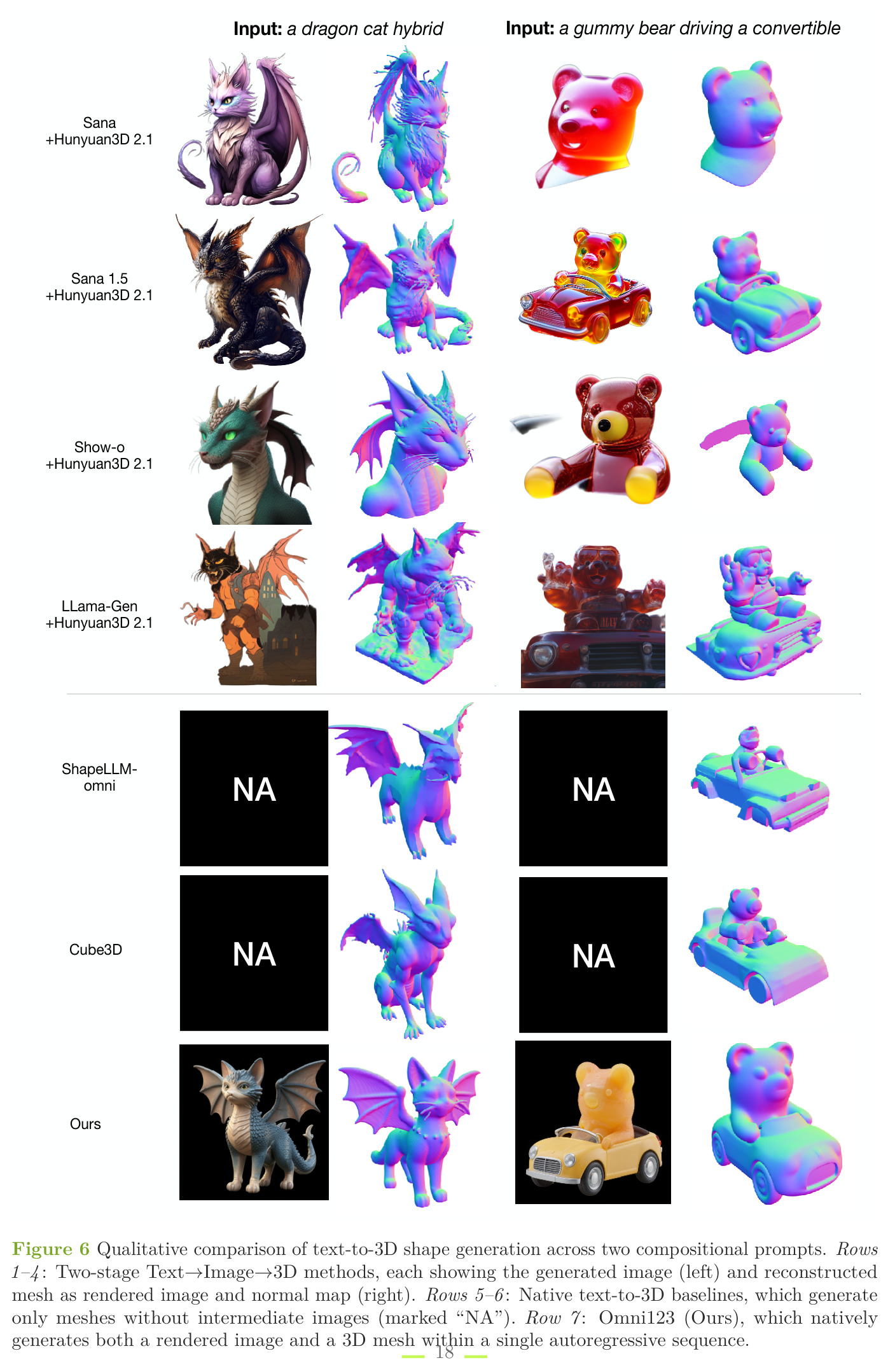 Qualitative comparison of text-to-3D shape generation across two compositional prompts.
