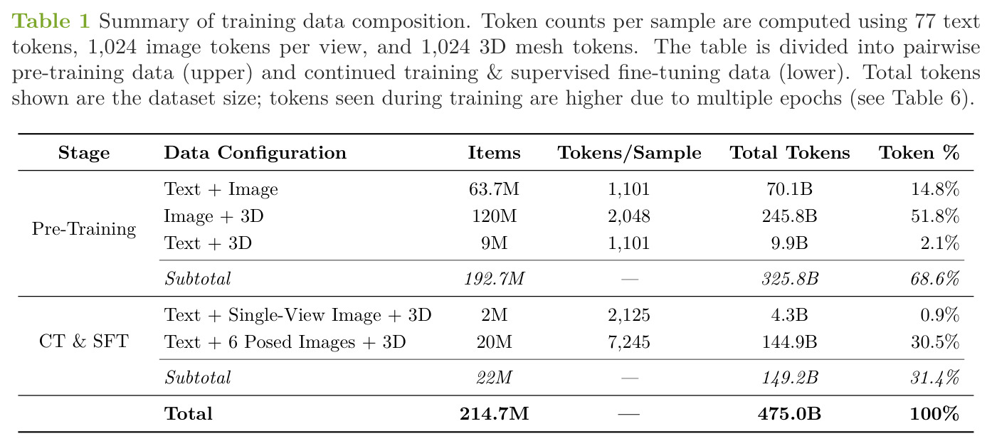 Summary of training data composition.