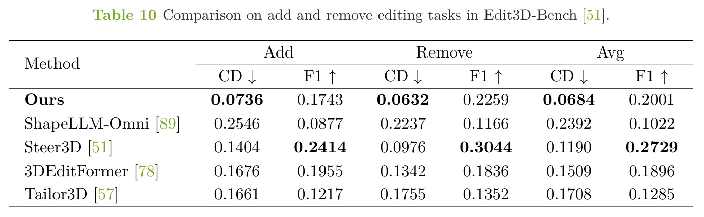 Comparison on add and remove editing tasks in Edit3D-Bench.