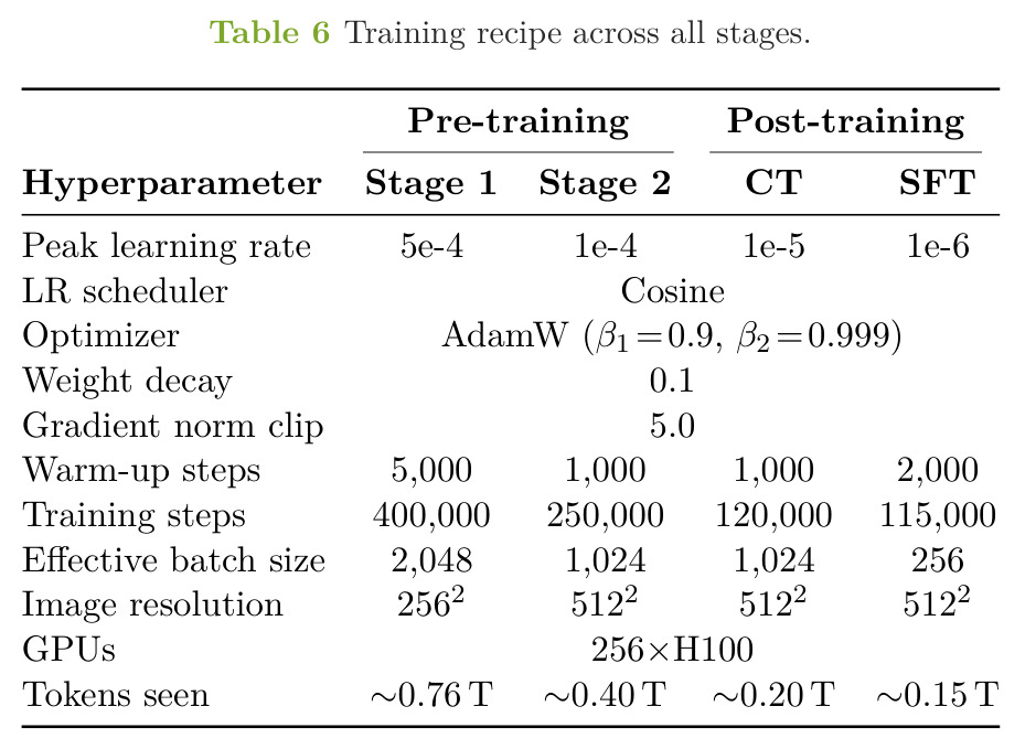 Training recipe across all stages.