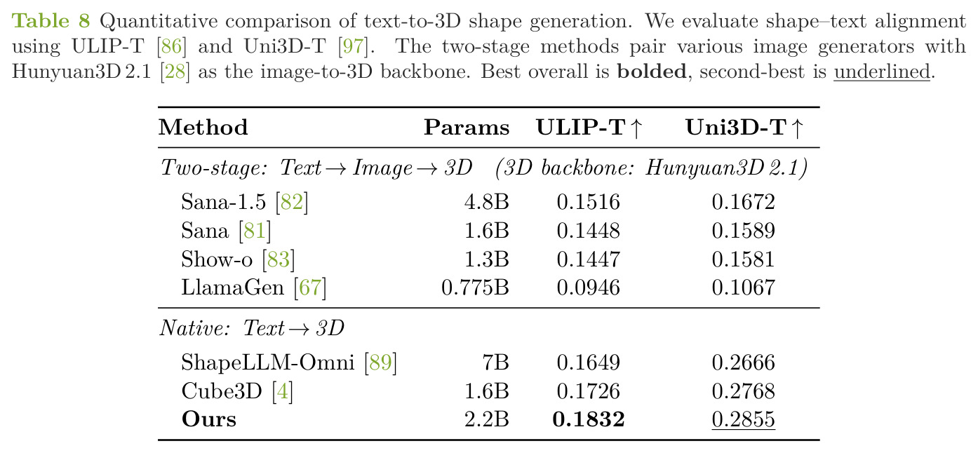 Quantitative comparison of text-to-3D shape generation.