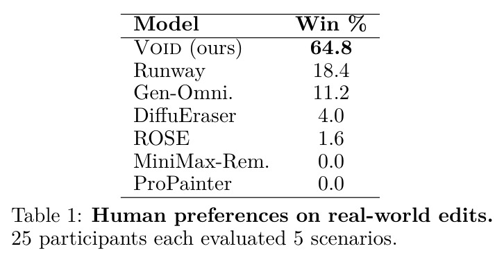 Human preferences on real-world edits.