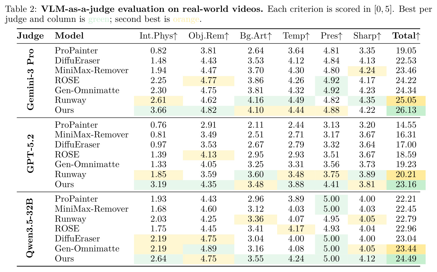 VLM-as-a-judge evaluation on real-world videos.