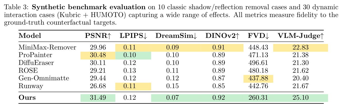 Synthetic benchmark evaluation on 10 classic shadow/reflection removal cases and 30 dynamic interaction cases.