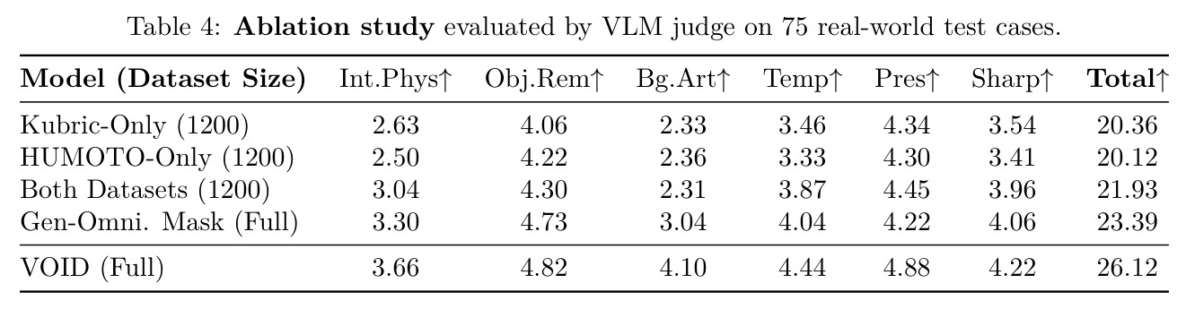 Ablation study evaluated by VLM judge on 75 real-world test cases.