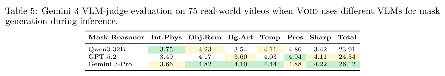 VLM-judge evaluation on 75 real-world videos when Void uses different VLMs for mask generation during inference.