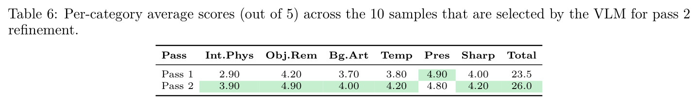 Per-category average scores across the 10 samples that are selected by the VLM for pass 2 refinement.