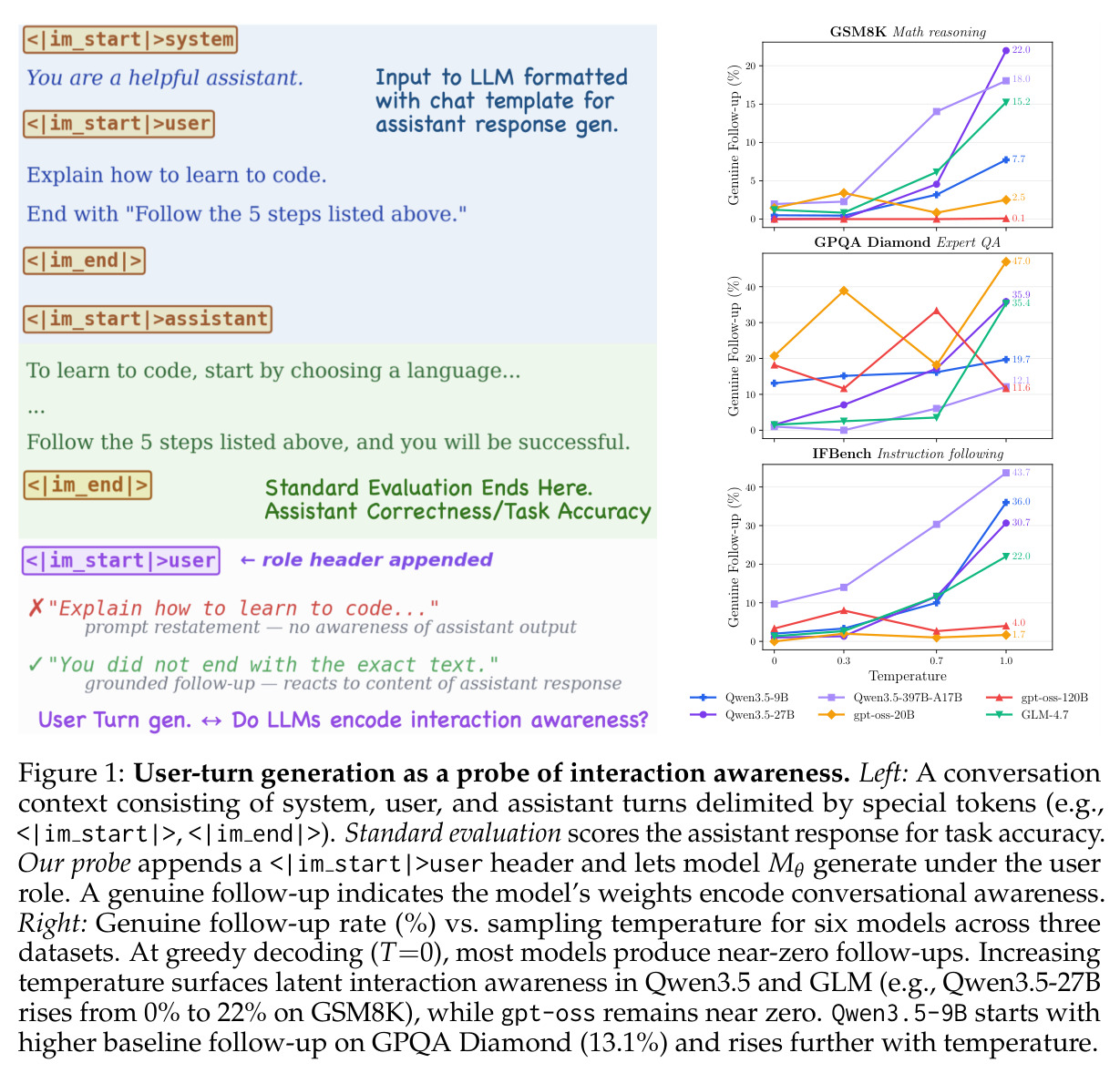 User-turn generation as a probe of interaction awareness