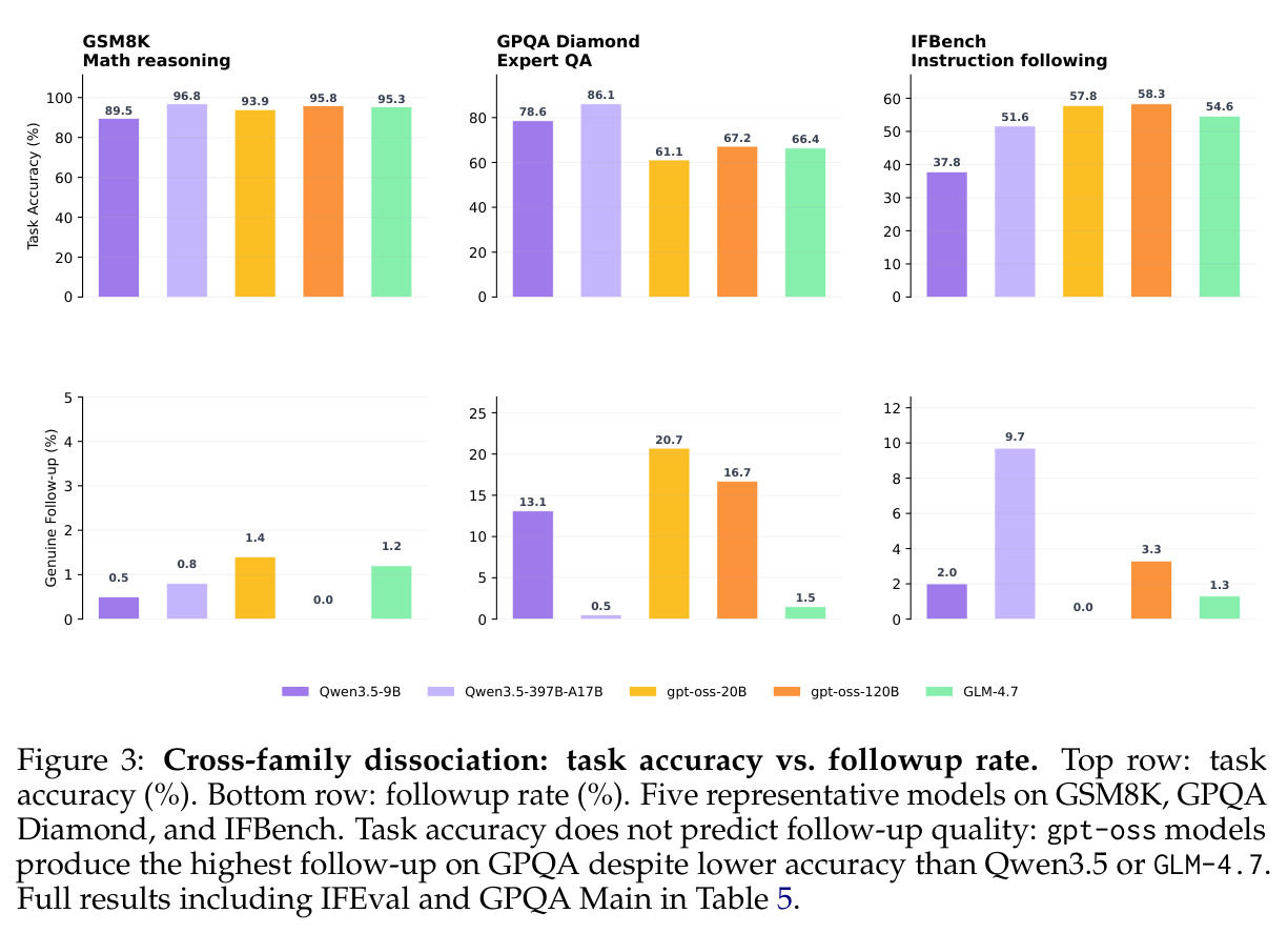 Cross-family dissociation: task accuracy vs. followup rate